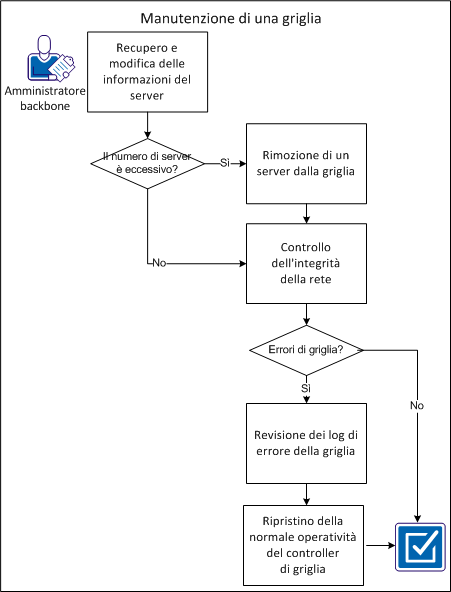 Diagramma che mostra come gestire una griglia.