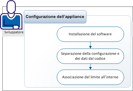 APP--Creazione dell'appliance tramite l'importazione di un'immagine OVF_Configurazione--OTH