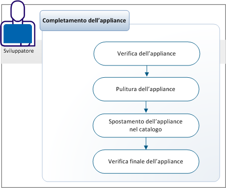 APP--Creazione dell'appliance tramite l'importazione di un'immagine OVF_Completamento--OTH