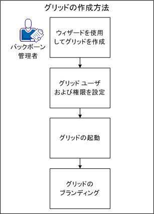 グリッドを作成して設定する方法を示す図