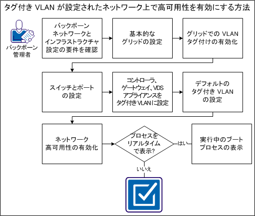 タグ付き VLAN が設定されたネットワーク上で高可用性（HA）を有効にする方法を示す図