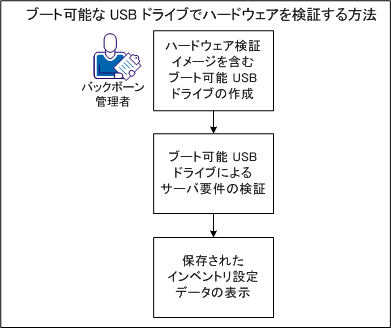 ハードウェアの検証方法を示す図