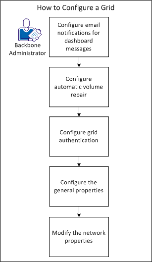 How to Configure a Grid