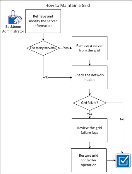 Diagram that shows how to maintain a grid.