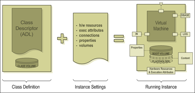 The process of how CA AppLogicĀ® for System z instantiates classes