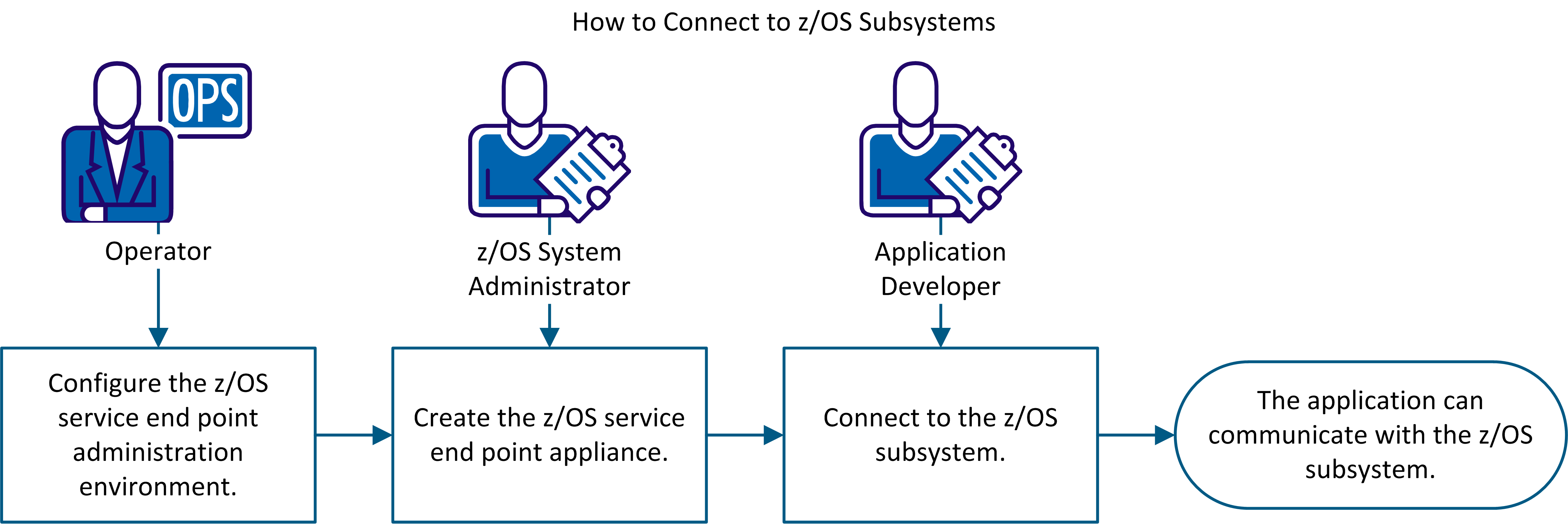 The illustration show the high-level process of implementing and using a service end point appliance.