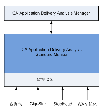 显示 CA GigaStor 如何作为 CA Application Delivery Analysis 的监视设备发挥作用。