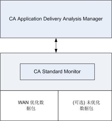 显示 CA RSP 连接器如何作为 CA Application Delivery Analysis 的监视设备发挥作用。