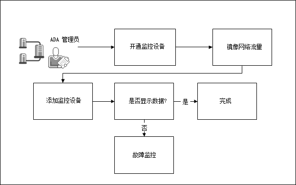 显示如何添加服务器突发事件响应的工作流。