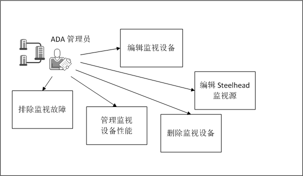 ADA--RVBD--管理监视设备