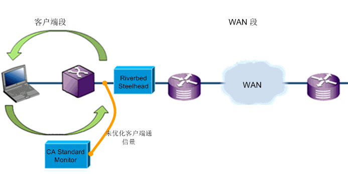 ADA--RVBD--体系结构--Branch_Location