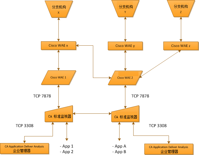 共享 WAN 优化应用程序性能数据。