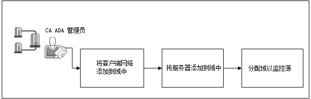 ADA--设置域