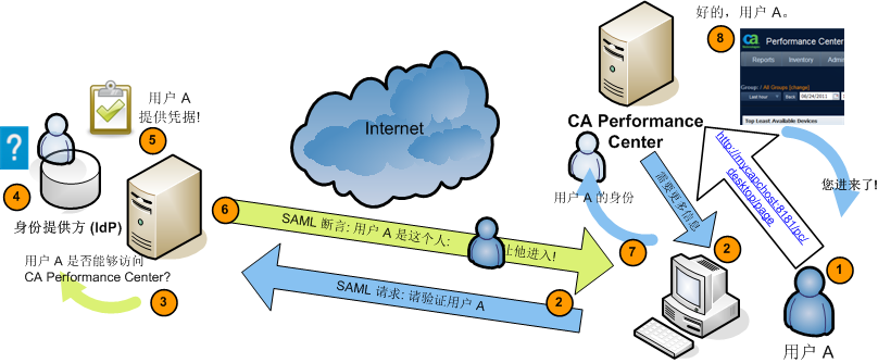 CA Performance Center 可以使用 SAML 请求和接收来自 IdP 的身份验证数据