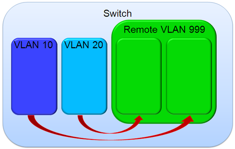Diagram showing RSPAN in combination with a VACL