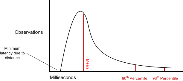 TCP transactions do not follow a normal distribution.