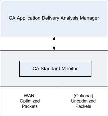 Shows how the CA RSP Connector works as a monitoring device for CA Application Delivery Analysis.