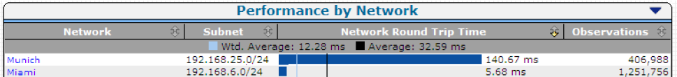 Sensitivity levels are different between high latency links and local LANs.
