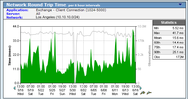 This Network Round Trip Time report contains response time data for the Los Angeles network and all the servers that host the Exchange application.