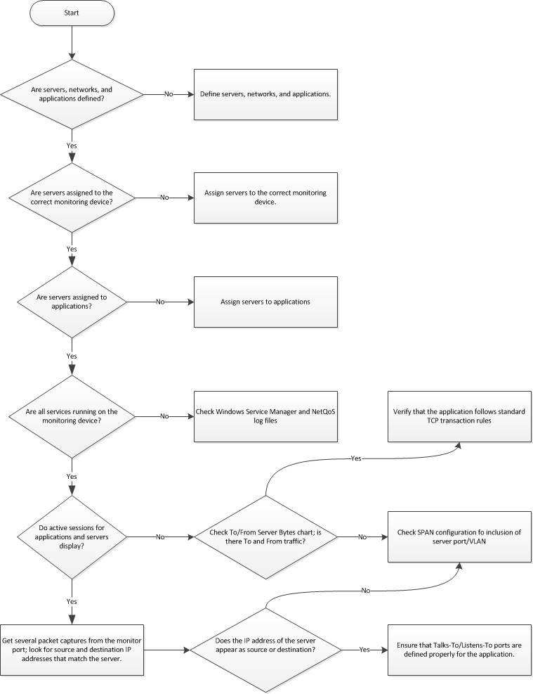 Troubleshooting process diagram.