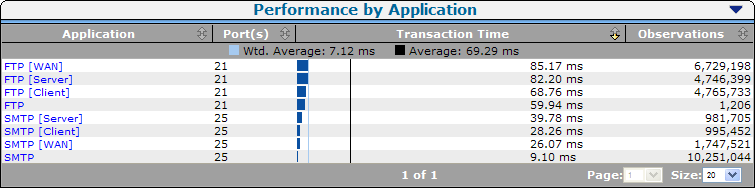 Performance by optimized network segment.