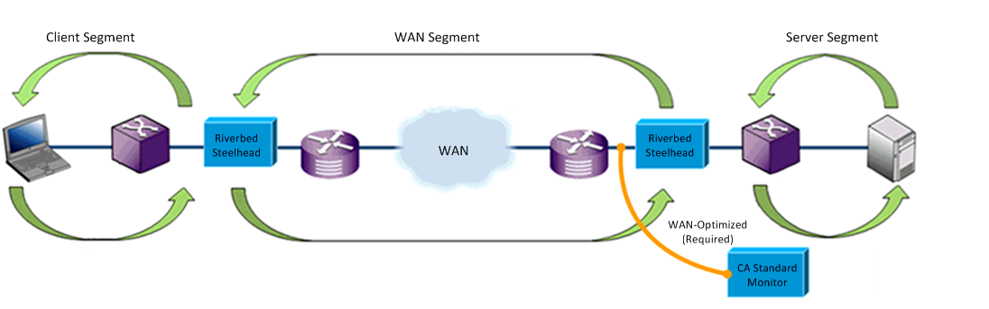 Shows the RSP Connector on the Steelhead appliance at the branch and data center locations.