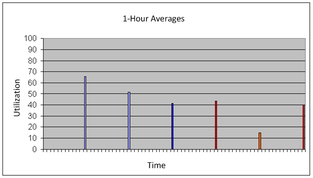 Example of reporting data averaged over a 1-hour interval.
