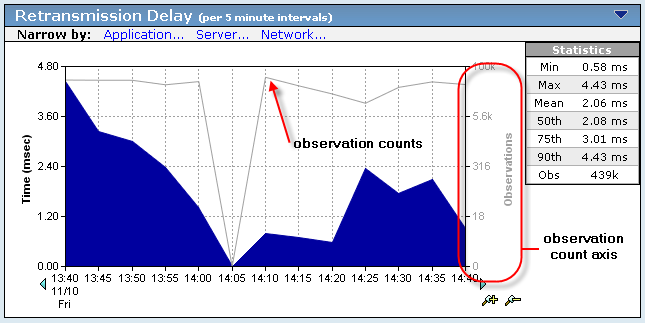Observation counts appear in the management console views as a gray line.