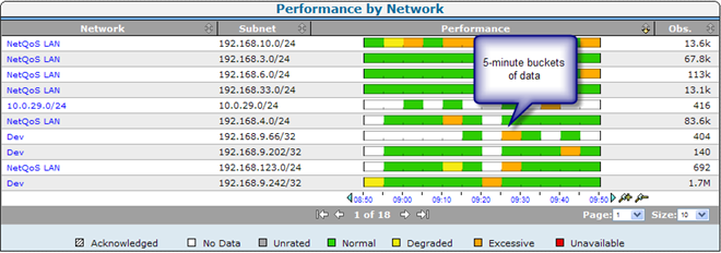 Increments on the performance bar represent the average value for a five-minute period.