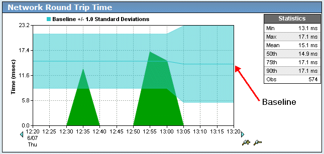 An example of Network Round Trip Time chart with baseline.
