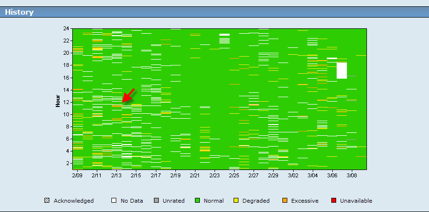 A chart displays data from the previous month for the selected item.