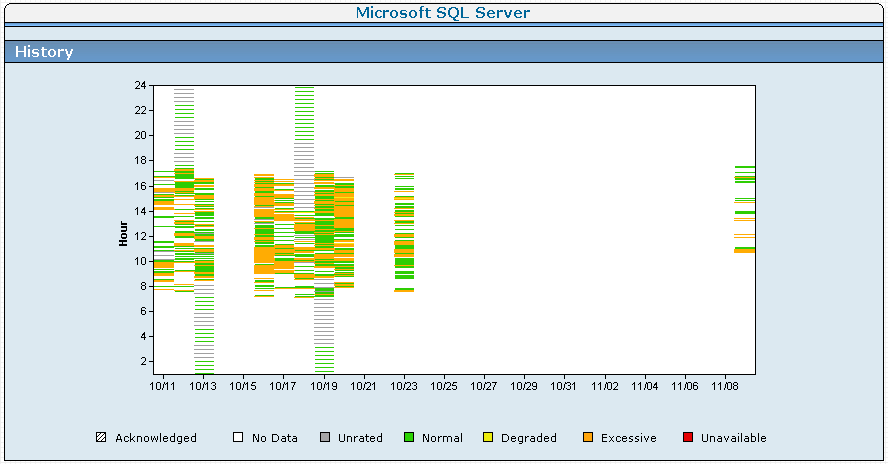 Use the History page to identify and note systematic patterns of unavailability or compromised performance.