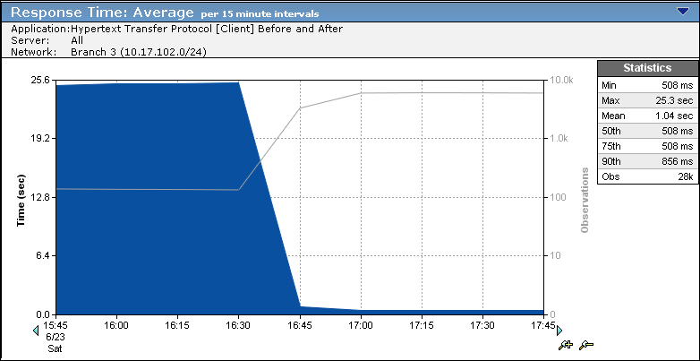 An example of the Response Time Average chart.