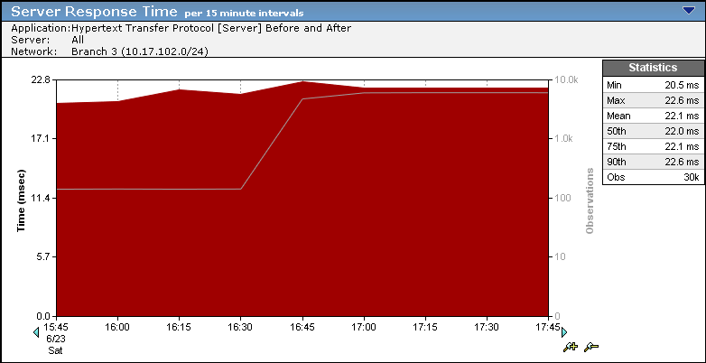 An example of the Server Response Time chart.