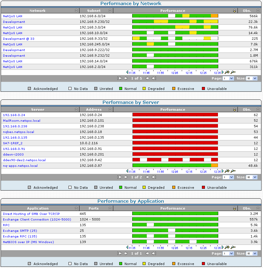 The Operations page displays horizontal bar charts that compare overall performance elements to a threshold.