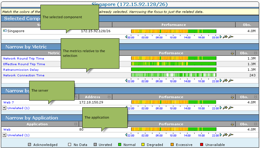 The worst-performing monitored networks, servers, and applications are listed in descending order on each view.