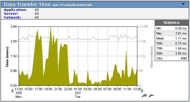 An increase in the Data Transfer Time and in Observations count is a good indicator that a performance problem is associated with the application.