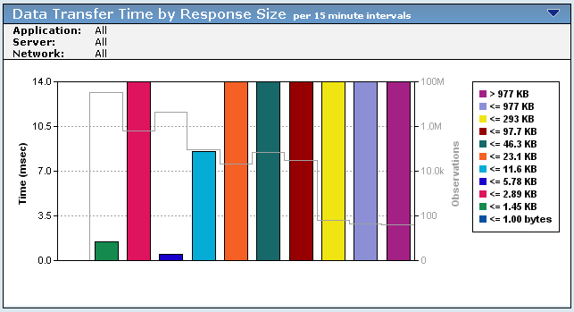 Data Transfer Time by Response Size indicates that most of the packet contain a minimum of data.