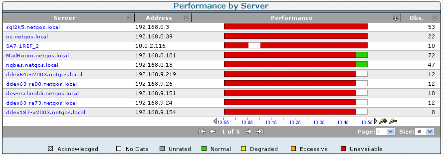 The Operations page displays horizontal bar charts that compare overall performance elements to a threshold.