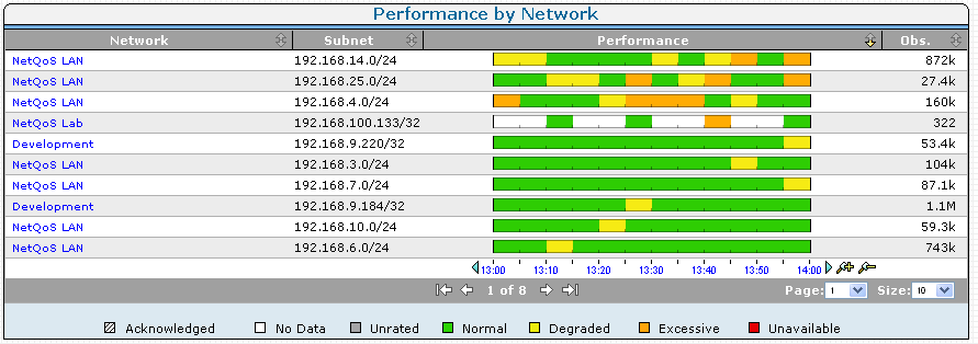 An example of the Performance by Network view.