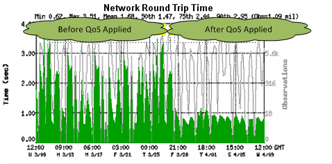 Example of Network Round Trip Time after QoS is applied.
