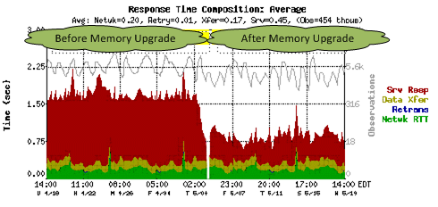 Example validation of a server memory upgrade.