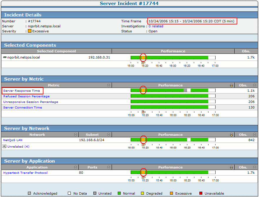 Example of Server incident from Server Response Time threshold violation.