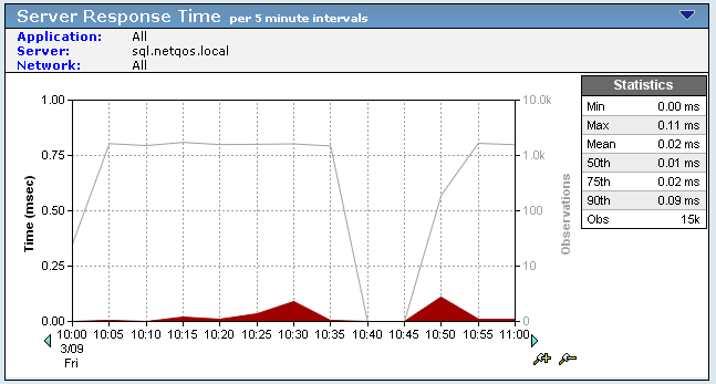 Example of Server Response Time chart.