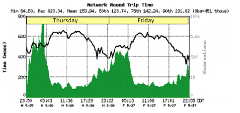 Example of trends in short-term views.