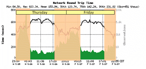 Example of trends in short-term views.
