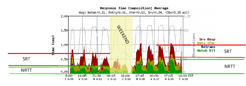 Example of trends in short-term views.