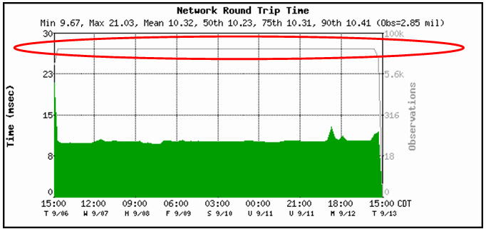 The performance view example has a flat observation count which suggests a batch process or an active agent.