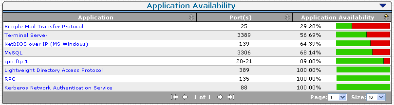 The Application Availability report lists applications that are monitored for availability.