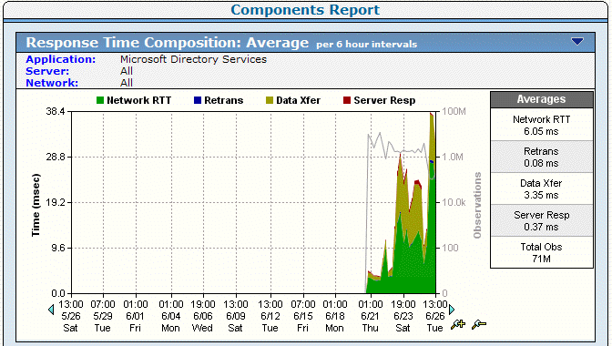 An example of the Components report page.